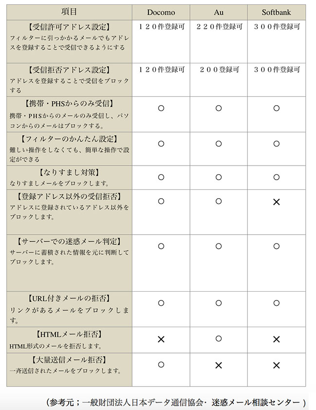 キャリアメールにメールが届かない時の原因と対処法 Csジャーナル