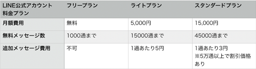 Line公式アカウントの運用にかかる月額費用はいくら Csジャーナル