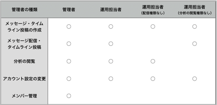 Line公式アカウントの権限付与と追加できないときの対処法 Csジャーナル